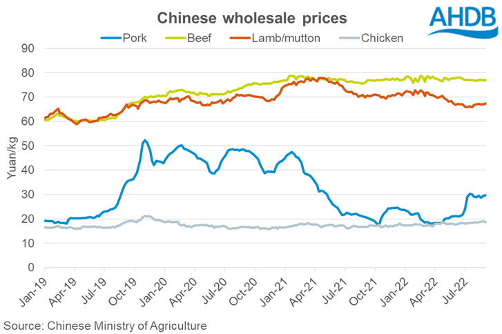 Chart showing weekly Chinese wholesale meat prices